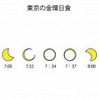 金環日食 日食 観測 太陽 月 理科 東京